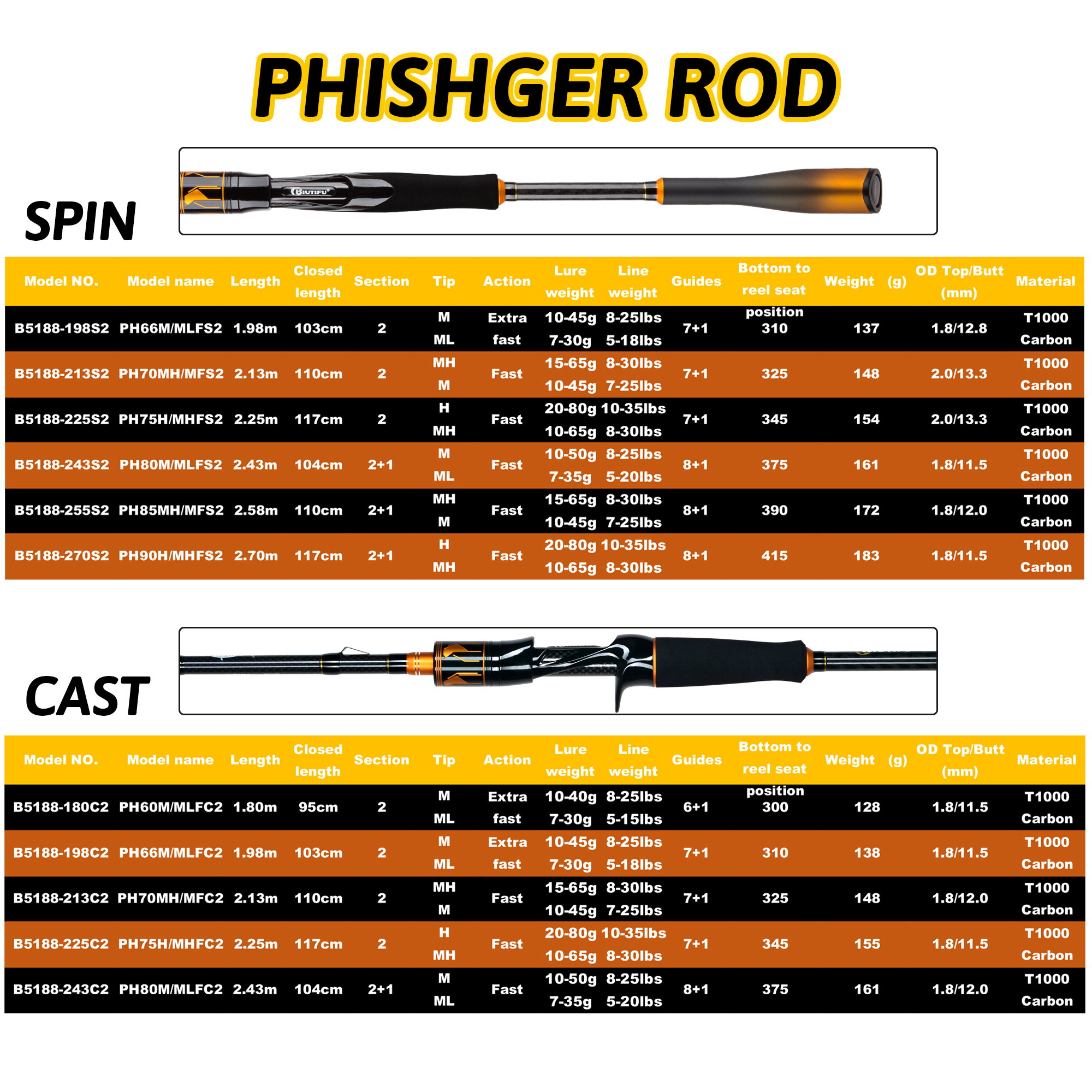 BIUTIFU 2-Tip Fuji Guide Spinn - Fishing Rod Surf recensie en prijs